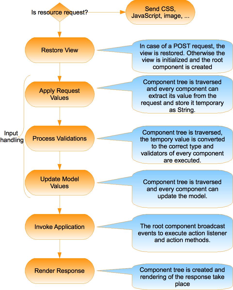 full jsf lifecycle picture