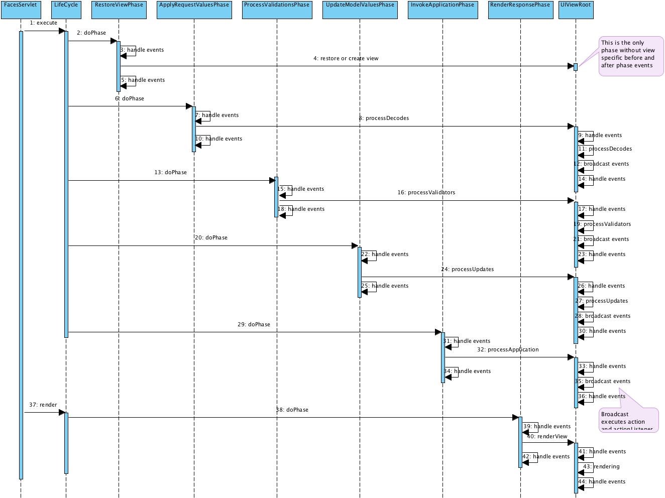 sequence diagram of jsf life cycle /><br clear=