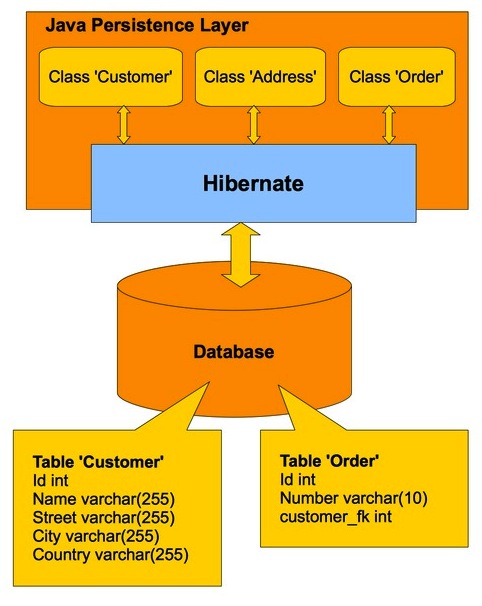 Object relational mapping (ORM)