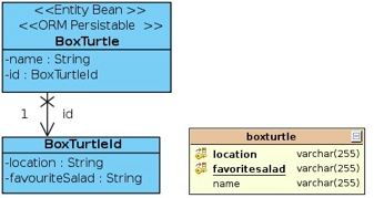 Class and Table of Embedded ID