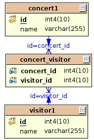 images/c_relation_many2many1_tables.jpg