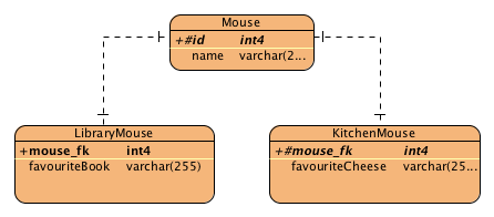 Joined Inheritance tables