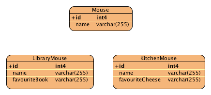 Table per class inheritance tables